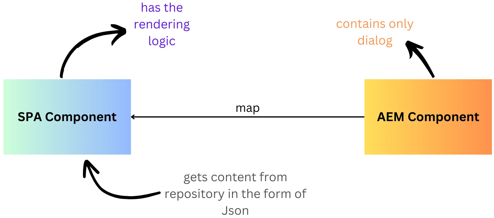 SPA component creation